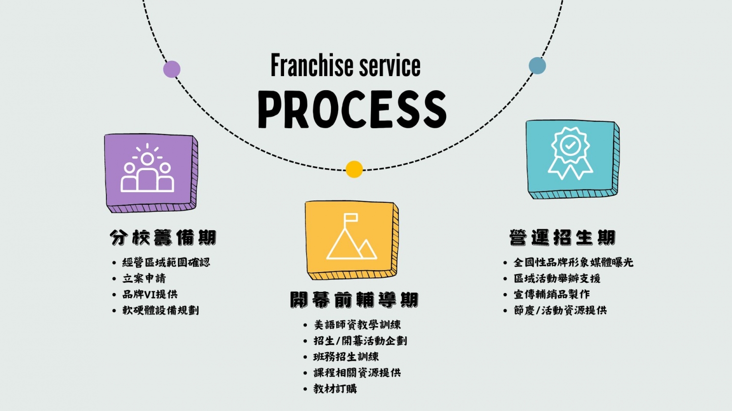 Danny Kids 丹尼互動美語 加盟優勢