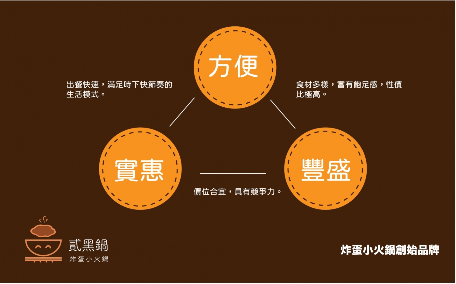 貳黑鍋 炸蛋小火鍋 加盟優勢