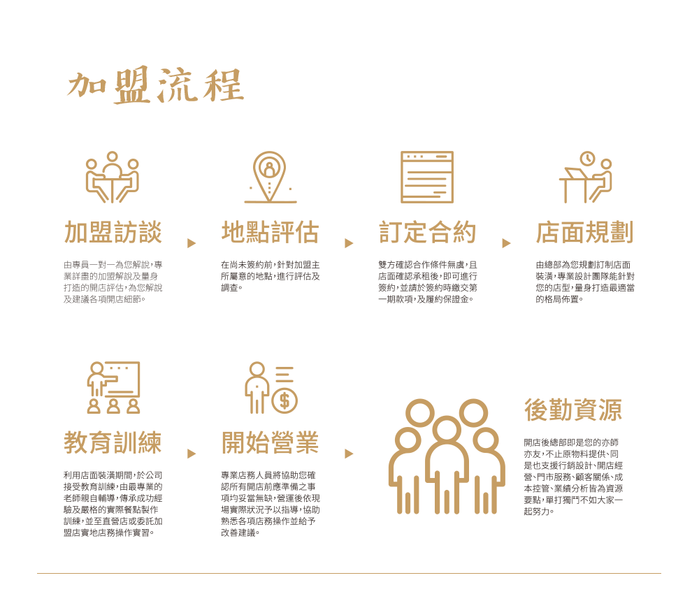食神廣東粥 加盟優勢