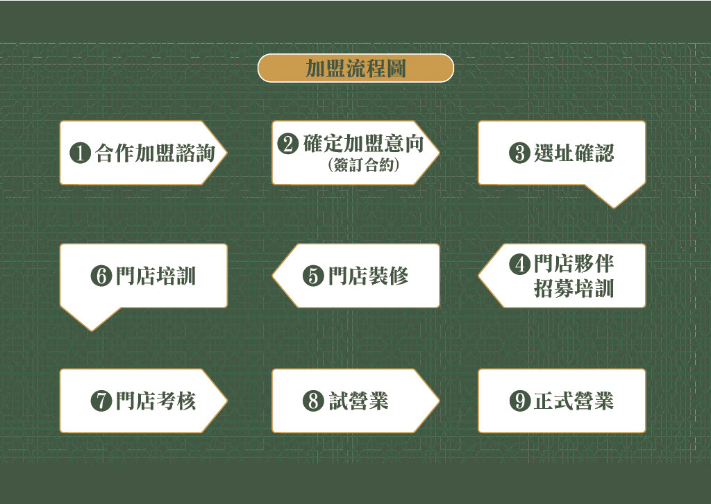 鶴茶樓 加盟優勢