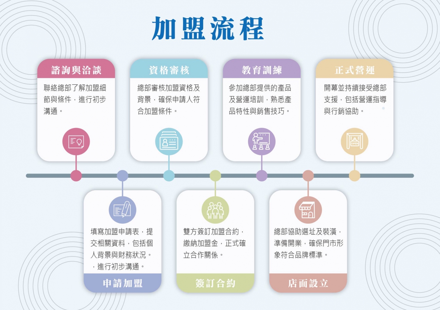尚合雅多元系統家電 加盟優勢