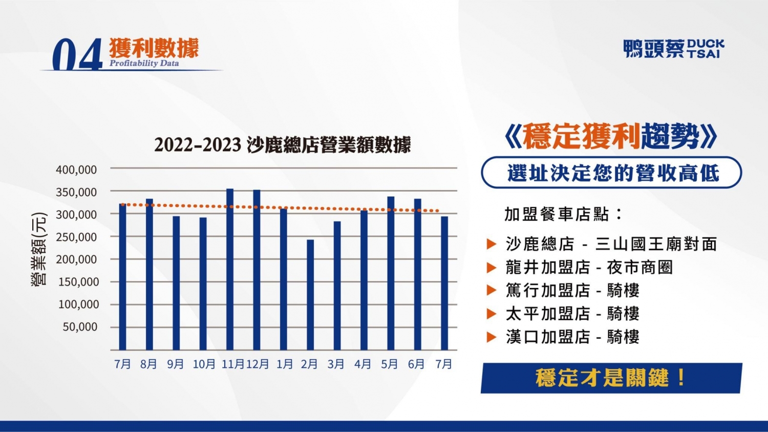 鴨頭蔡東山鴨頭 加盟優勢