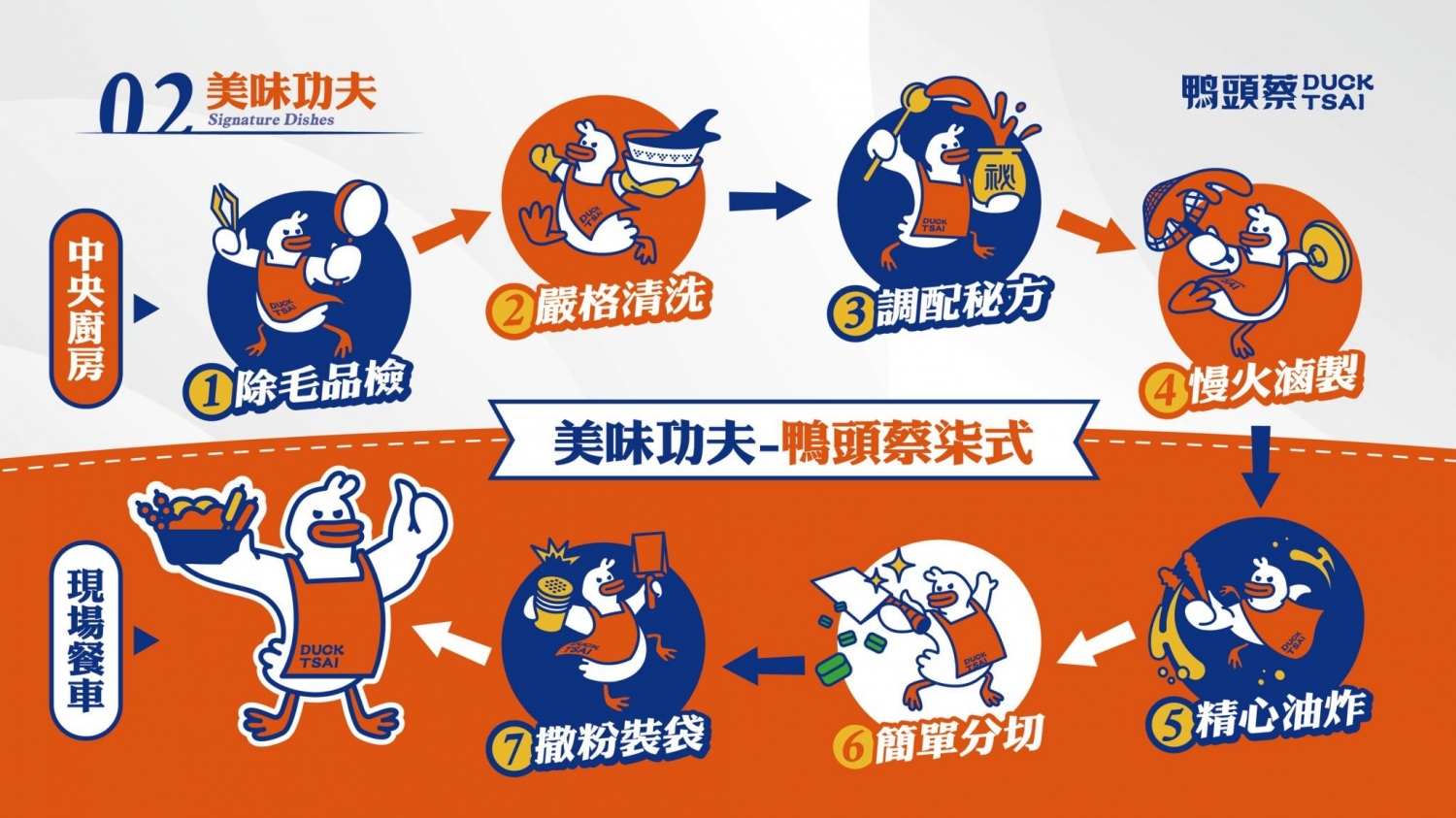 鴨頭蔡東山鴨頭 加盟優勢