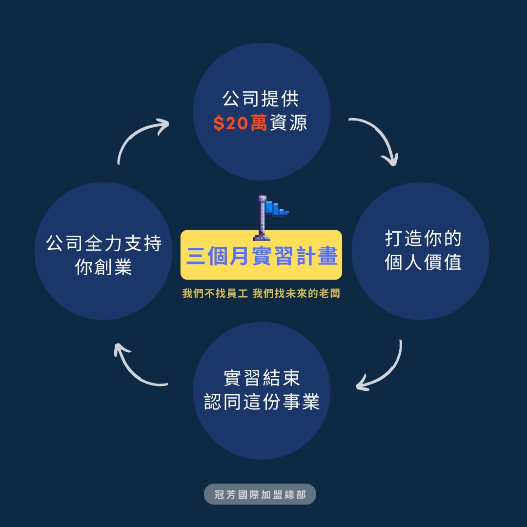 冠芳國際中古車商加盟 加盟優勢