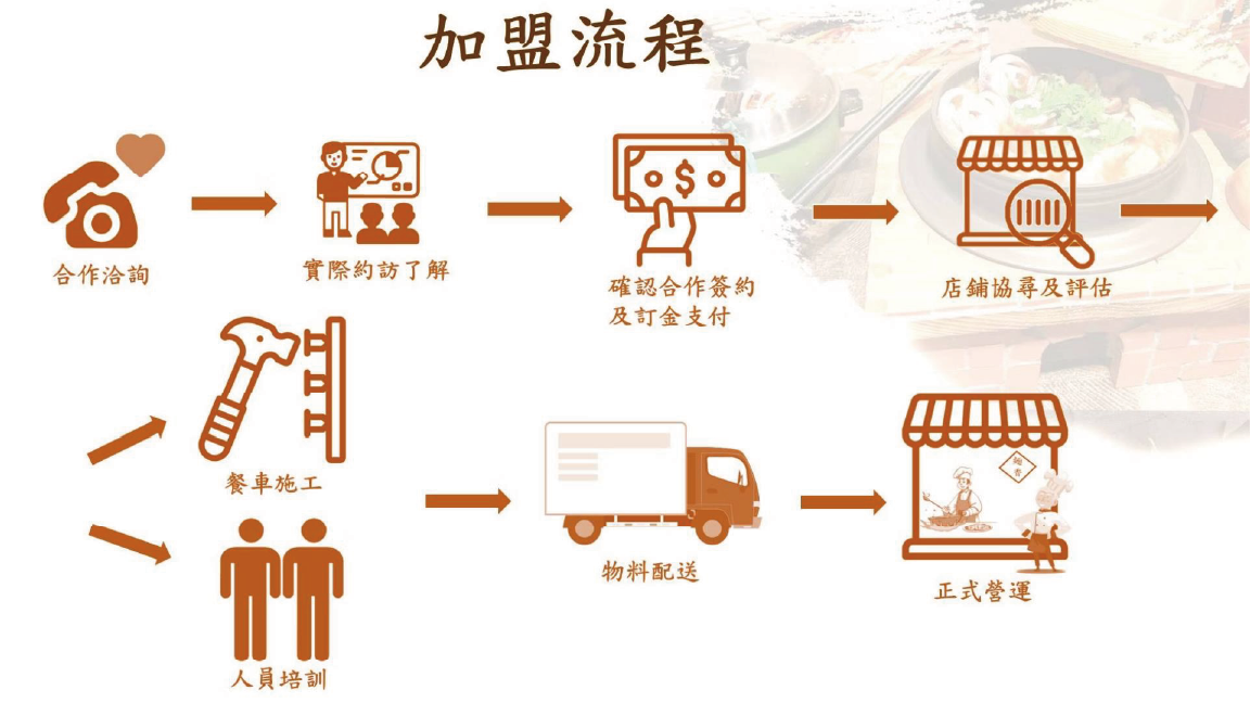 麵香大腸麵線 加盟優勢