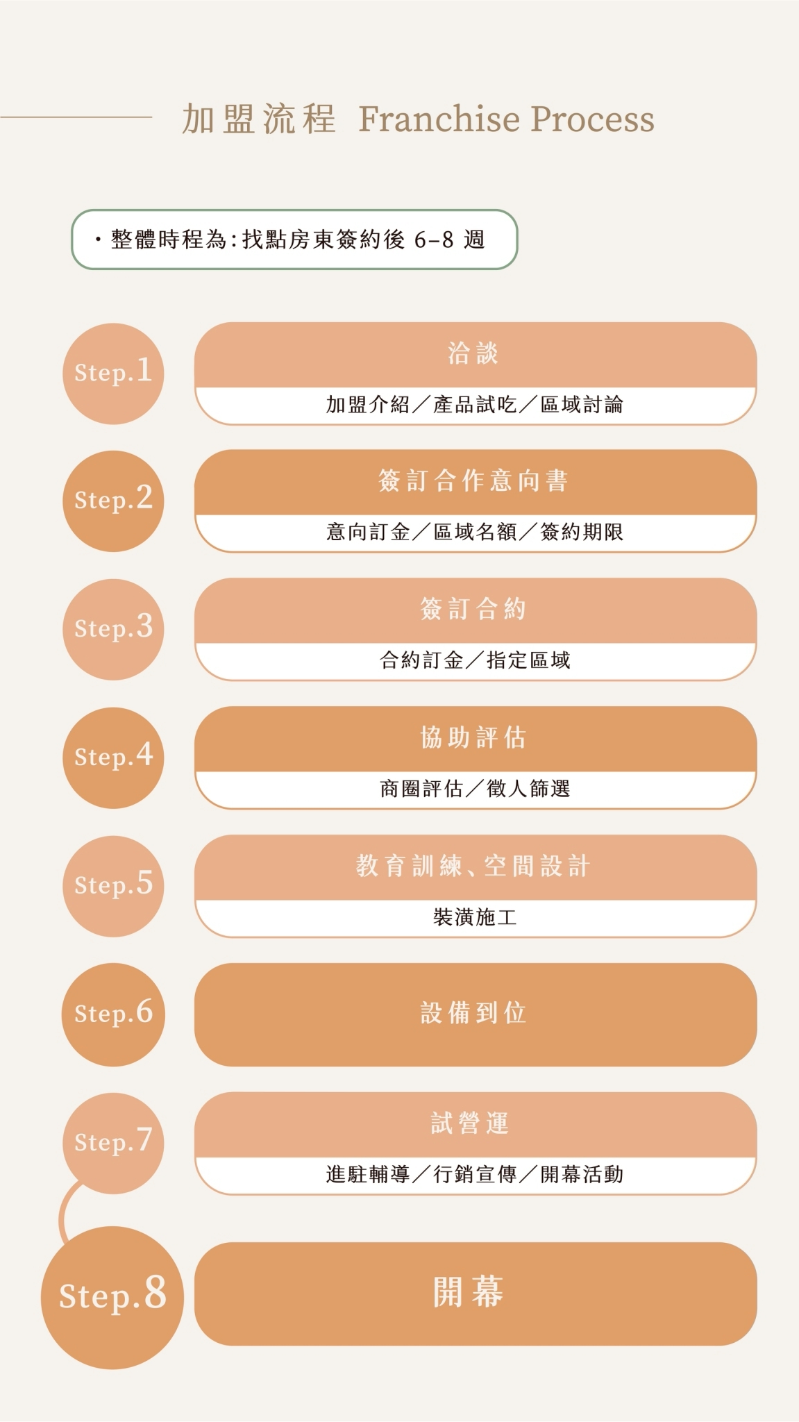 和光找安 加盟優勢