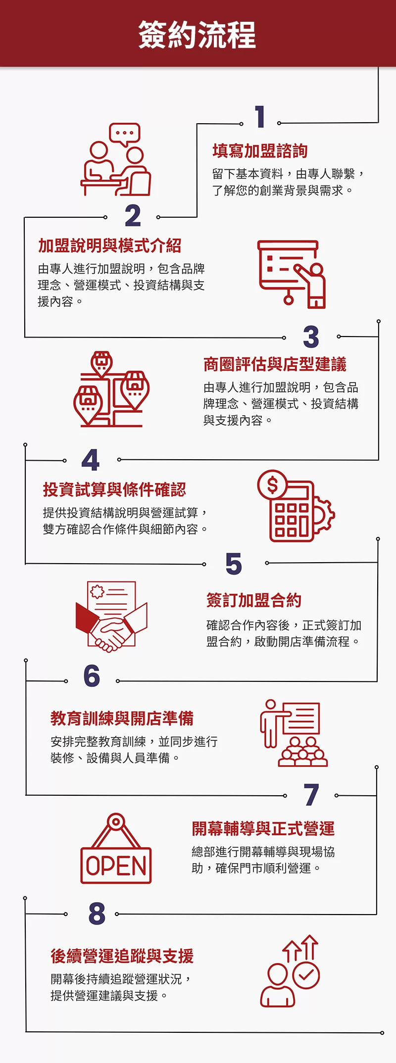 正濟南黃燜雞米飯 加盟優勢