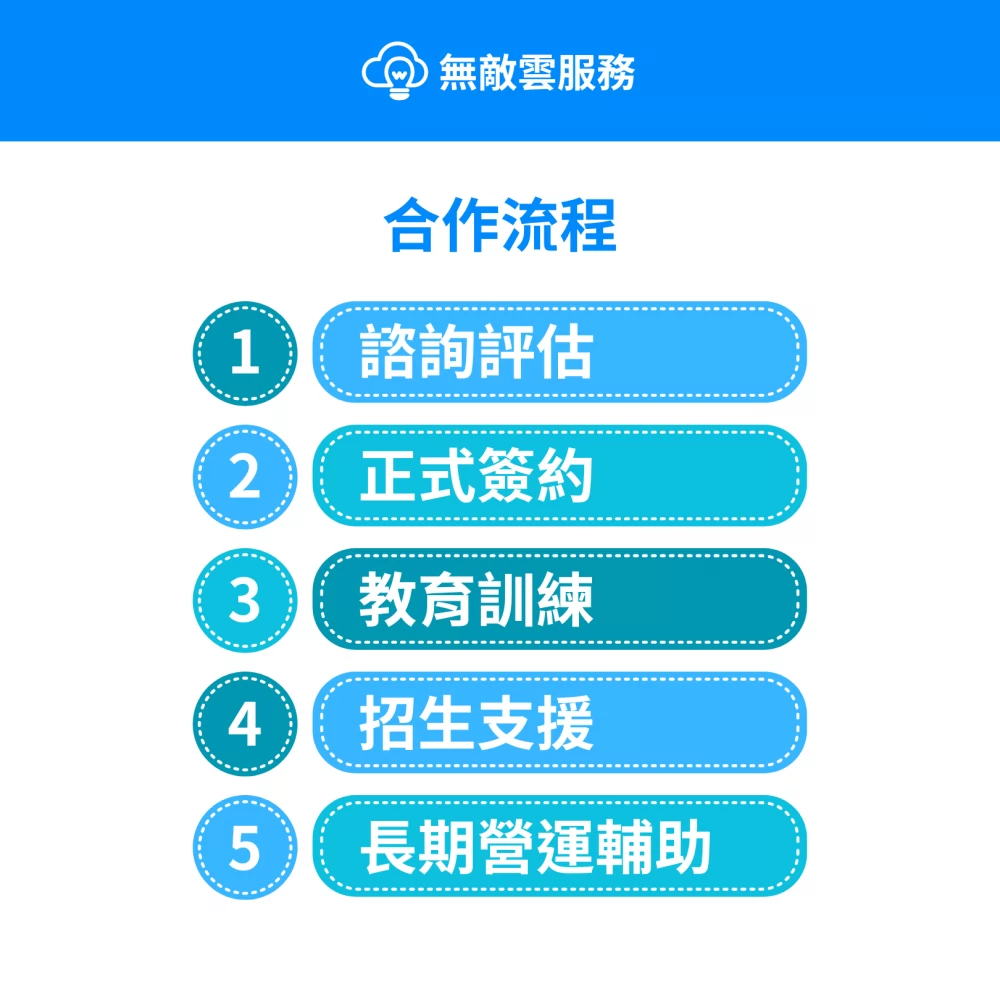 無敵雲服務 補習班數位轉型 加盟優勢