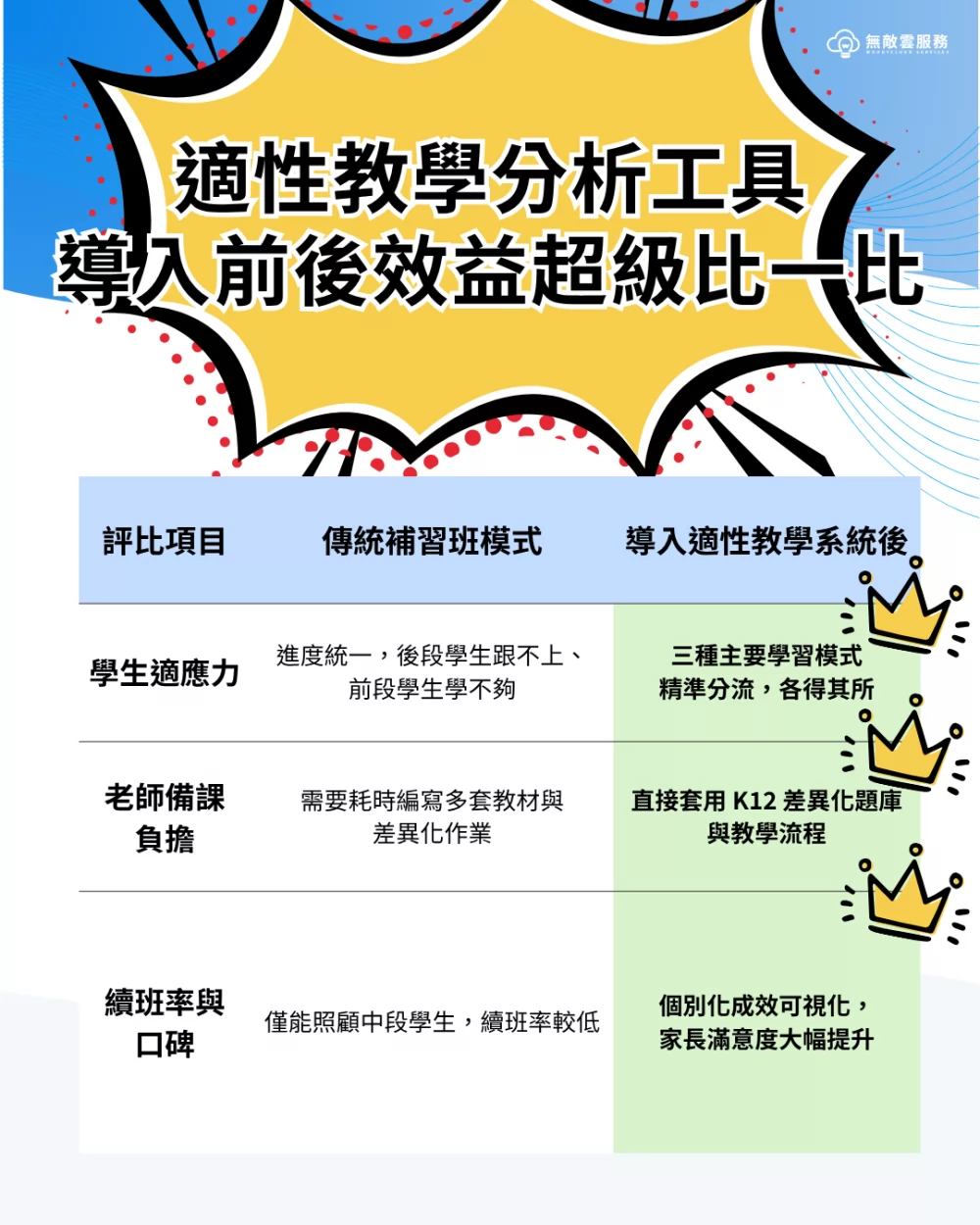 無敵雲服務 補習班數位轉型 加盟優勢