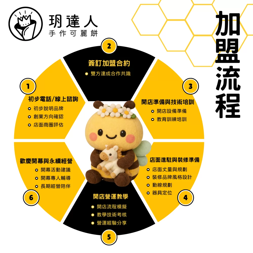 玥達人手作可麗餅 加盟優勢