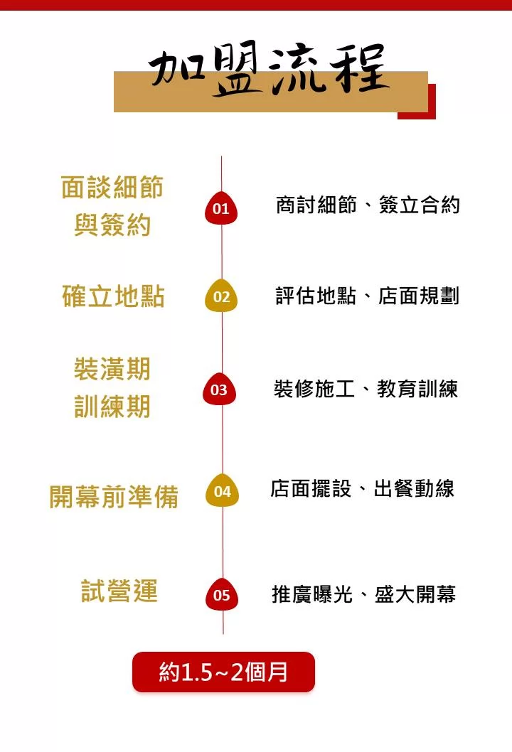 老福家常牛肉麵 雞白湯拉麵 加盟優勢