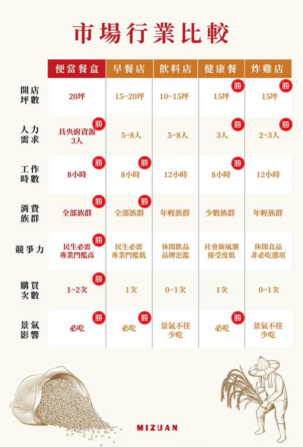 米撰雞腿壩王 加盟優勢