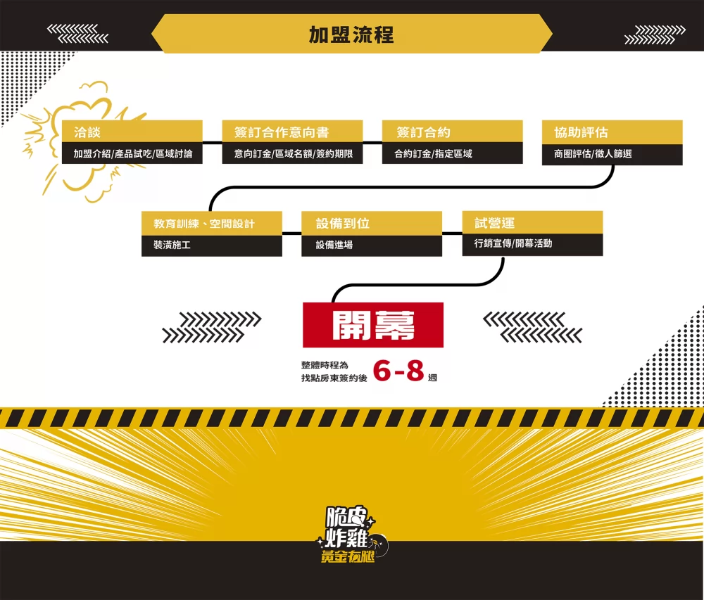 黃金右腿 脆皮炸雞 加盟優勢