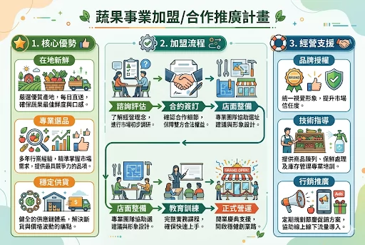 利豐蔬菜行 加盟優勢