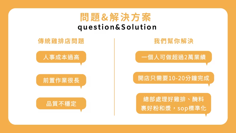 炭吉屋 紐奧良碳烤雞排 加盟優勢