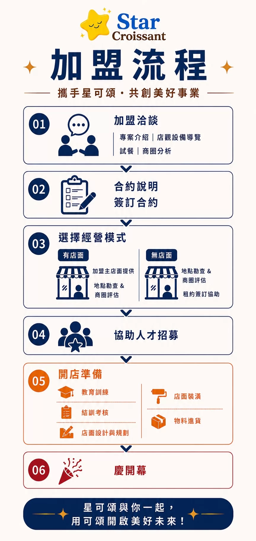 星可頌 加盟優勢