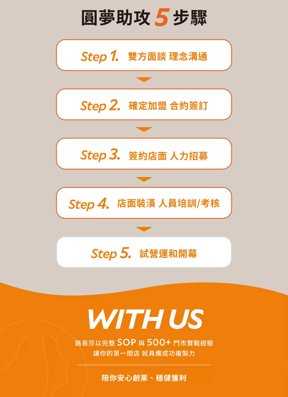 路易莎 加盟優勢