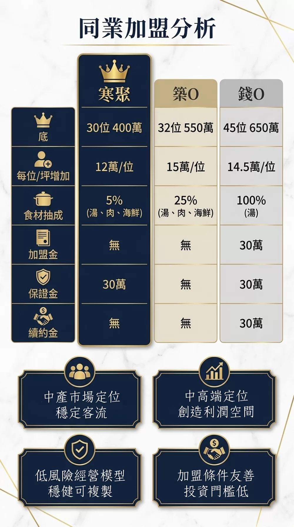 寒聚 精緻鍋物 加盟優勢