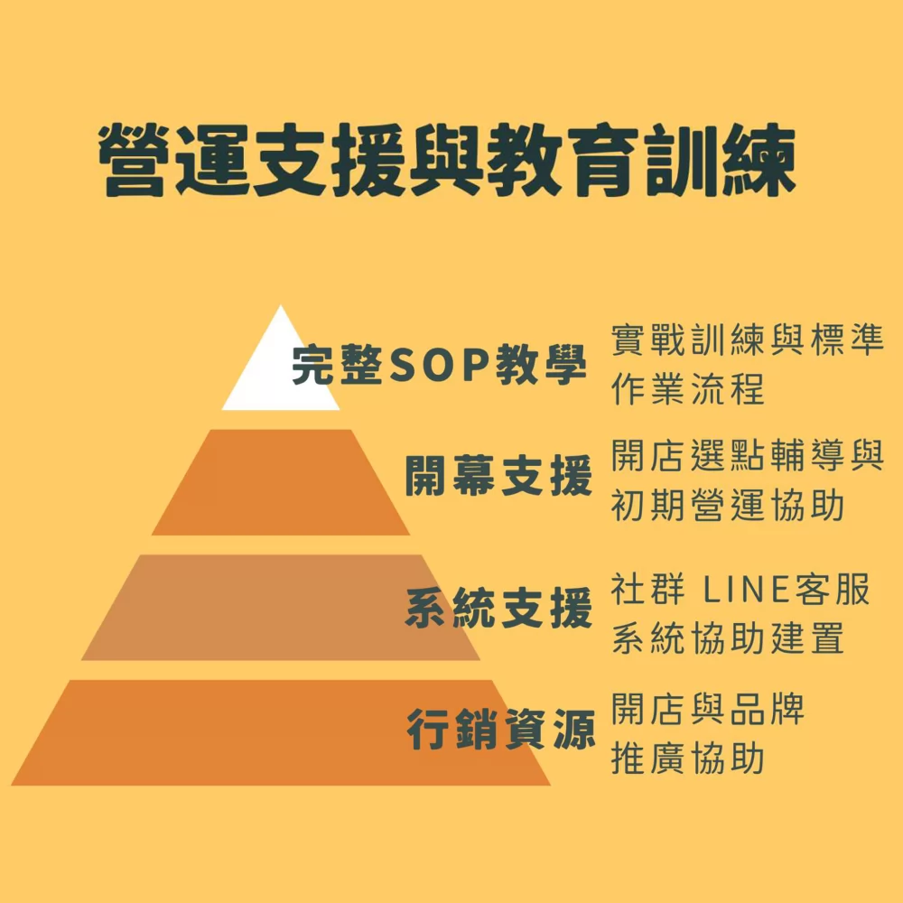 小么雞鹹水雞 加盟優勢