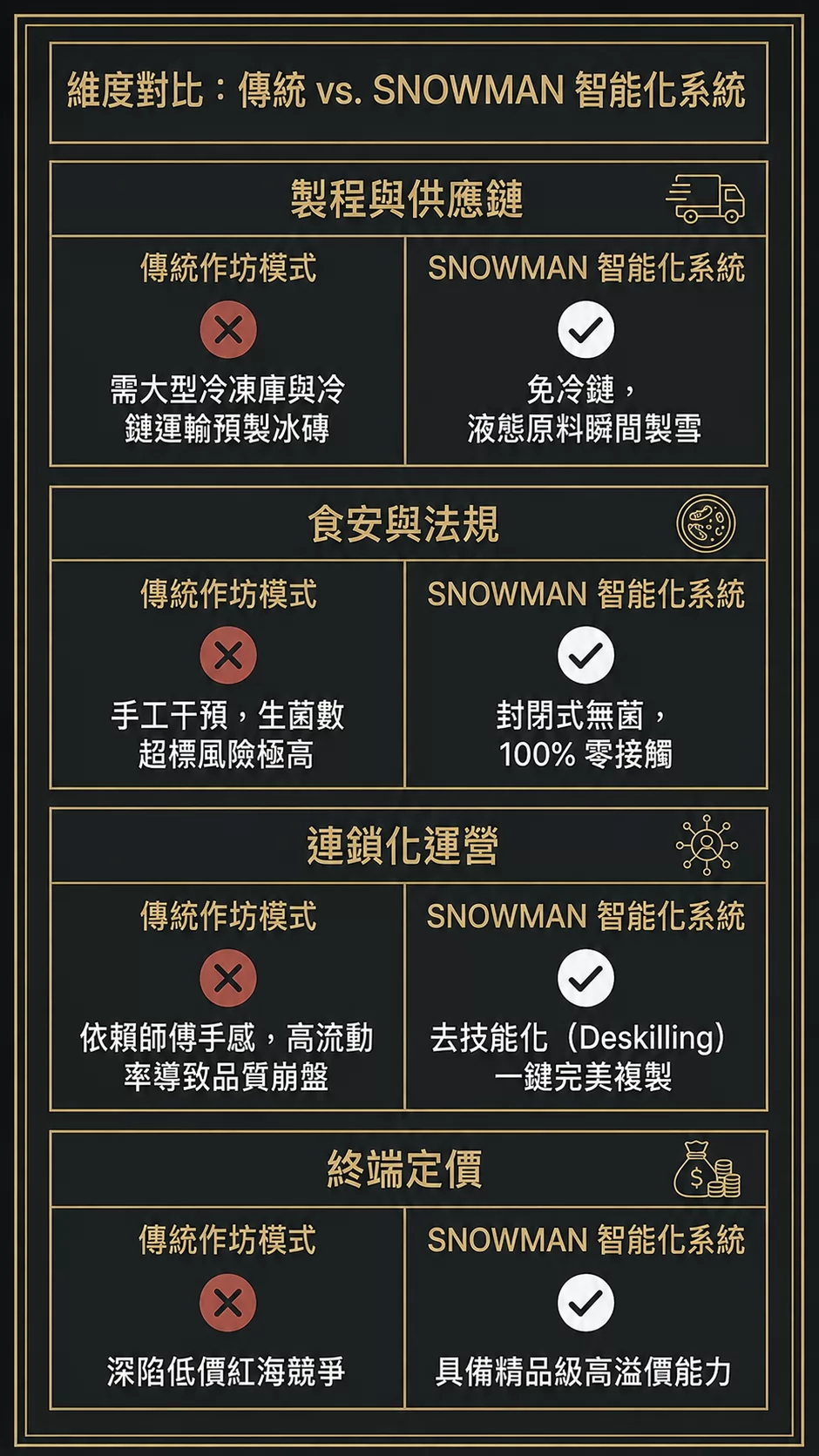 智能雪花機 免加盟金 加盟優勢